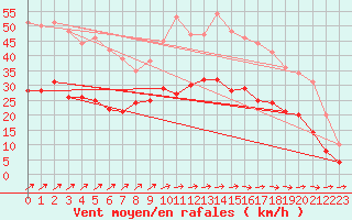 Courbe de la force du vent pour Lannion (22)