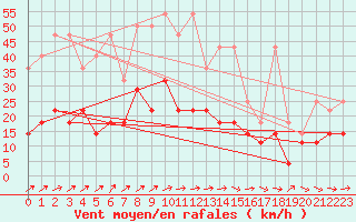 Courbe de la force du vent pour Muenchen-Stadt