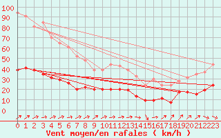 Courbe de la force du vent pour Nancy - Essey (54)
