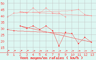 Courbe de la force du vent pour Weinbiet