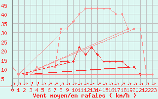 Courbe de la force du vent pour Tartu