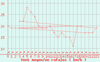 Courbe de la force du vent pour Skagen