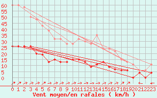 Courbe de la force du vent pour Herstmonceux (UK)