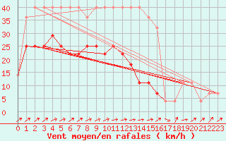 Courbe de la force du vent pour Ruhnu