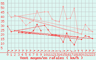 Courbe de la force du vent pour Mont-Saint-Vincent (71)