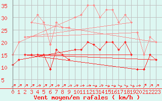 Courbe de la force du vent pour Dinard (35)