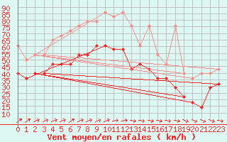 Courbe de la force du vent pour Arkona
