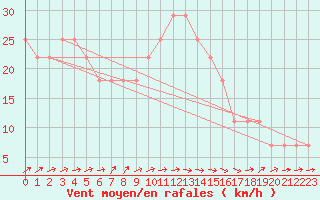 Courbe de la force du vent pour Malin Head