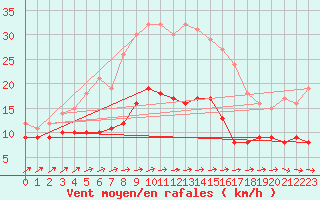 Courbe de la force du vent pour Boizenburg