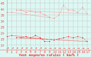 Courbe de la force du vent pour Quiberon-Arodrome (56)