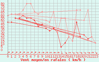 Courbe de la force du vent pour Sonnblick - Autom.