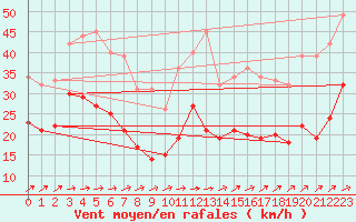 Courbe de la force du vent pour Putbus