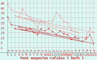 Courbe de la force du vent pour Orlans (45)