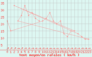 Courbe de la force du vent pour Turaif