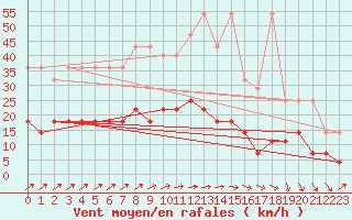 Courbe de la force du vent pour Marnitz