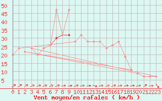 Courbe de la force du vent pour Wattisham