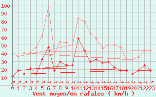 Courbe de la force du vent pour Calatayud