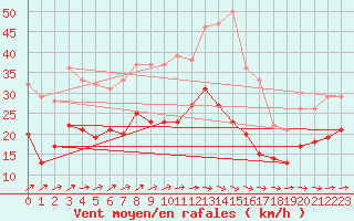 Courbe de la force du vent pour Oschatz