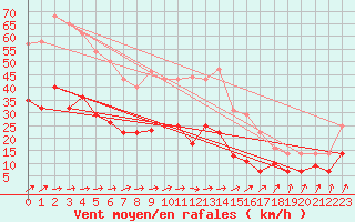 Courbe de la force du vent pour Werl