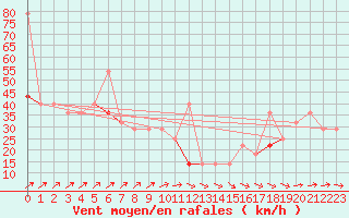 Courbe de la force du vent pour Andoya-Trolltinden