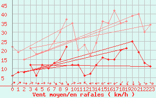 Courbe de la force du vent pour Ste (34)