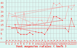 Courbe de la force du vent pour Moleson (Sw)