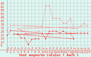 Courbe de la force du vent pour Wasserkuppe