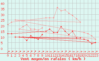 Courbe de la force du vent pour Angrie (49)