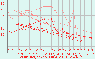 Courbe de la force du vent pour Angermuende