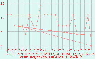 Courbe de la force du vent pour Weitra