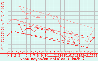 Courbe de la force du vent pour Werl