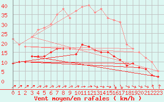 Courbe de la force du vent pour Lingen