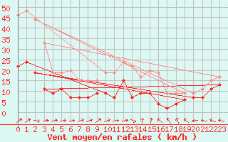 Courbe de la force du vent pour Bourges (18)