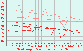 Courbe de la force du vent pour Weinbiet