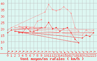 Courbe de la force du vent pour Ummendorf