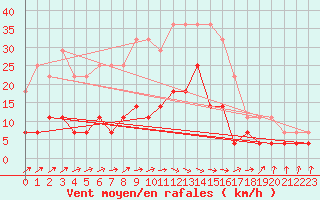 Courbe de la force du vent pour Llanes