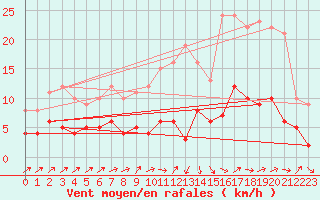 Courbe de la force du vent pour Brive-Laroche (19)