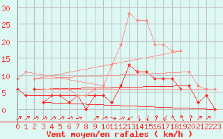 Courbe de la force du vent pour Pau (64)