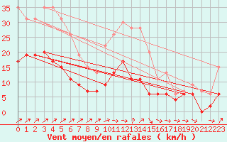 Courbe de la force du vent pour Belfort-Dorans (90)