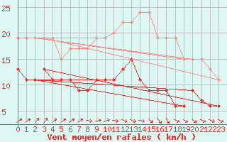 Courbe de la force du vent pour Ploumanac