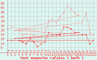 Courbe de la force du vent pour Saint-Brieuc (22)
