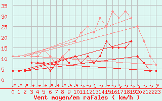 Courbe de la force du vent pour Albi (81)