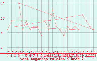 Courbe de la force du vent pour S. Giovanni Teatino