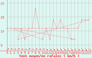 Courbe de la force du vent pour Kuusamo Oulanka