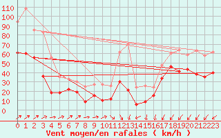 Courbe de la force du vent pour Ile Rousse (2B)