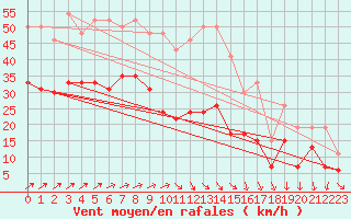 Courbe de la force du vent pour Metz-Nancy-Lorraine (57)