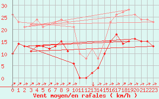 Courbe de la force du vent pour Formigures (66)