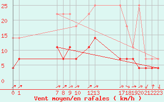 Courbe de la force du vent pour Buzenol (Be)