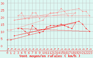 Courbe de la force du vent pour Pirou (50)