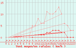 Courbe de la force du vent pour Pertuis - Le Farigoulier (84)